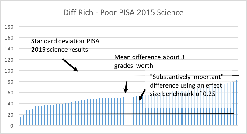 Chart showing the difference between rich and poor in the PISA 2015 Science scores